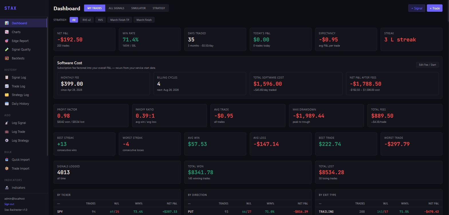 StaxBacktester dashboard with P&L, win rate, and fee-adjusted performance tiles